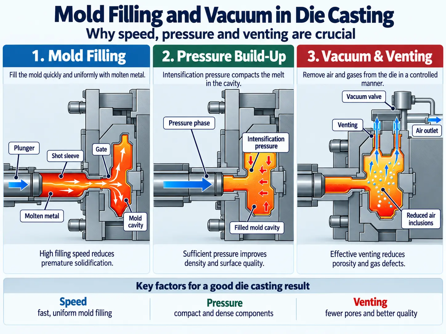 3D infographic showing mold filling and vacuum in die casting, including filling sequence, venting, porosity and vacuum system